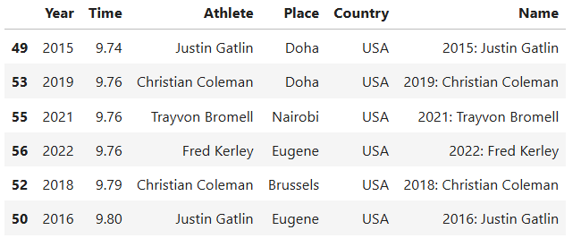 Men likely to podium