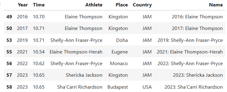 Women likely to podium